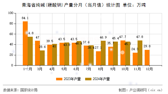 青海省純堿(碳酸鈉)產量分月（當月值）統(tǒng)計圖