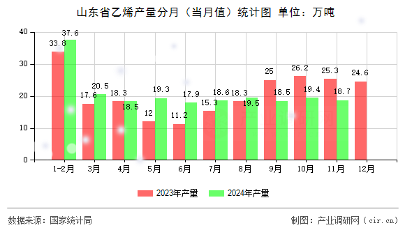 山東省乙烯產量分月（當月值）統計圖