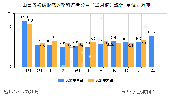 山西省初級形態的塑料產量分月（當月值）統計