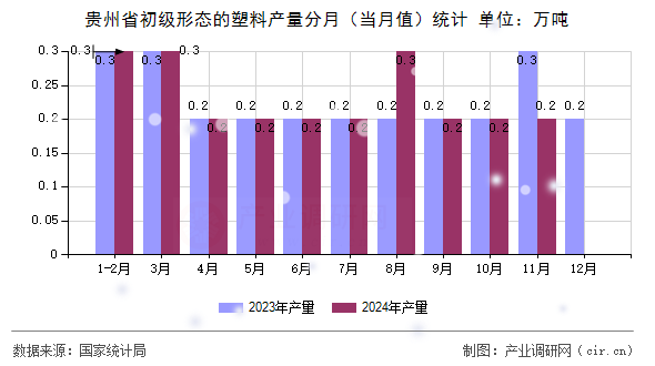 貴州省初級形態的塑料產量分月（當月值）統計