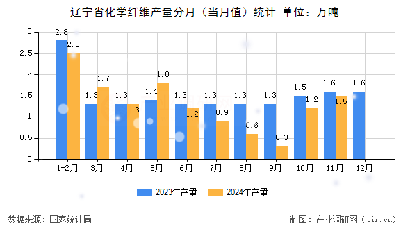 遼寧省化學纖維產量分月（當月值）統計