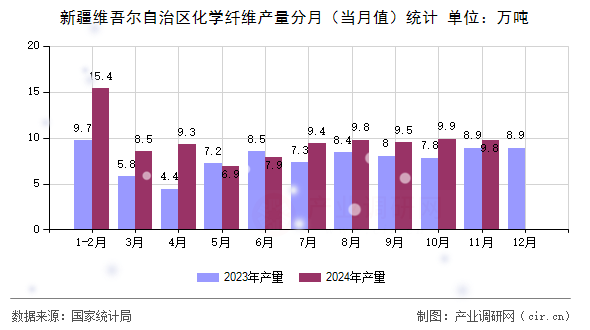新疆維吾爾自治區化學纖維產量分月（當月值）統計