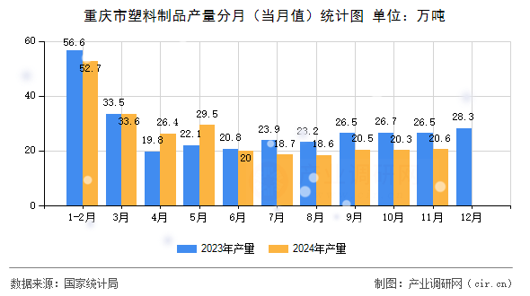 重慶市塑料制品產(chǎn)量分月（當月值）統(tǒng)計圖