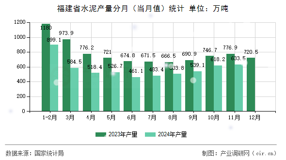 福建省水泥產量分月(當月值)統計 福建省水泥產量分月(當月值)統計