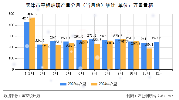 天津市平板玻璃產量分月（當月值）統(tǒng)計