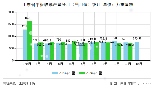 山東省平板玻璃產(chǎn)量分月（當(dāng)月值）統(tǒng)計(jì)