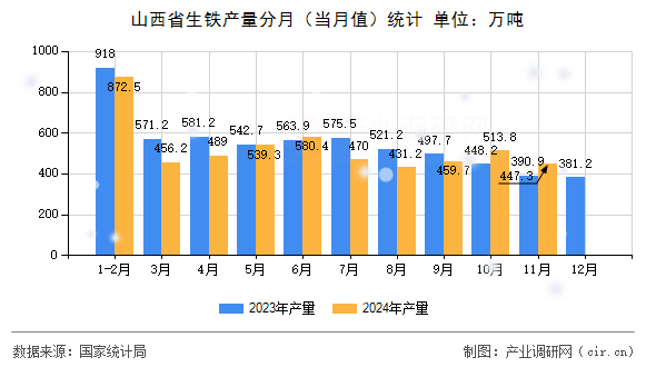 山西省生鐵產量分月（當月值）統計