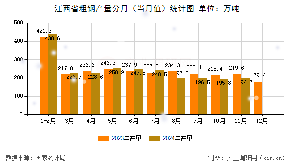 江西省粗鋼產(chǎn)量分月（當月值）統(tǒng)計圖