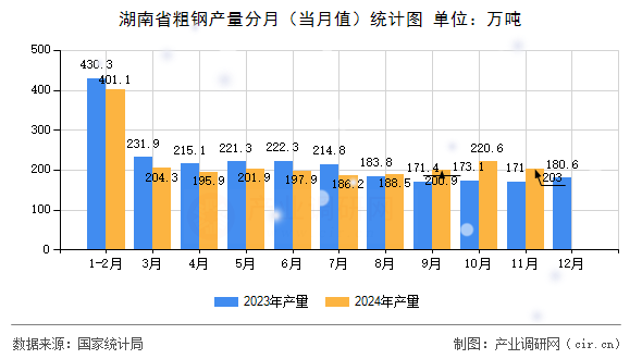 湖南省粗鋼產(chǎn)量分月（當月值）統(tǒng)計圖