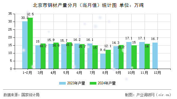 北京市鋼材產量分月（當月值）統計圖