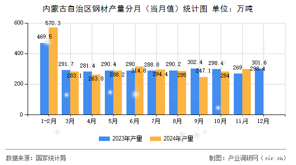 內蒙古自治區鋼材產量分月（當月值）統計圖