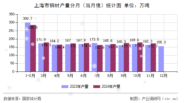 上海市鋼材產量分月（當月值）統計圖