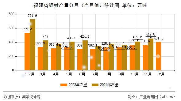 福建省鋼材產量分月（當月值）統計圖
