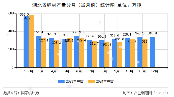 湖北省鋼材產量分月（當月值）統計圖