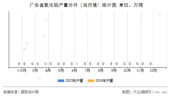 廣東省氧化鋁產量分月（當月值）統計圖