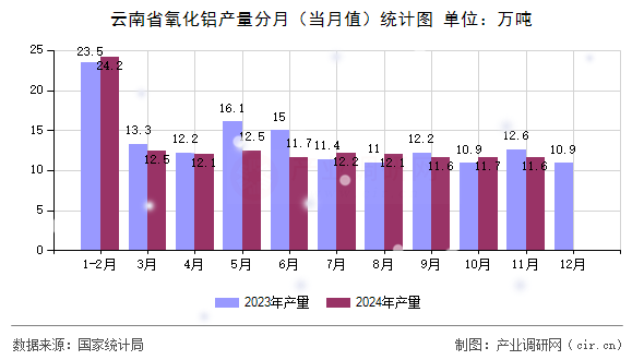 云南省氧化鋁產量分月（當月值）統計圖