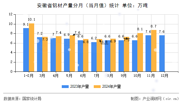 安徽省鋁材產量分月（當月值）統計