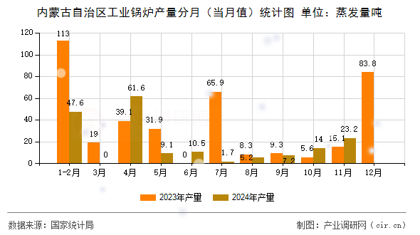 內蒙古自治區工業鍋爐產量分月（當月值）統計圖