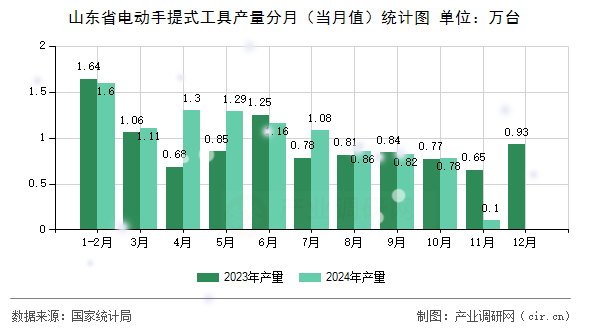 山東省電動手提式工具產量分月（當月值）統計圖