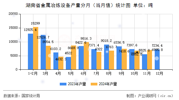 湖南省金屬冶煉設備產量分月（當月值）統計圖