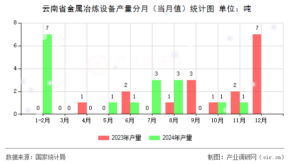 云南省金屬冶煉設(shè)備產(chǎn)量分月（當(dāng)月值）統(tǒng)計(jì)圖