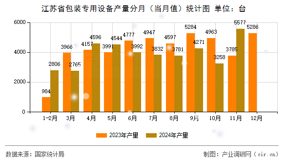 江蘇省包裝專用設備產量分月（當月值）統計圖