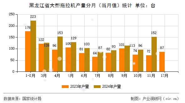 黑龍江省大型拖拉機產量分月（當月值）統計