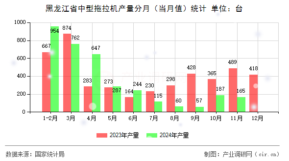 黑龍江省中型拖拉機產量分月（當月值）統計