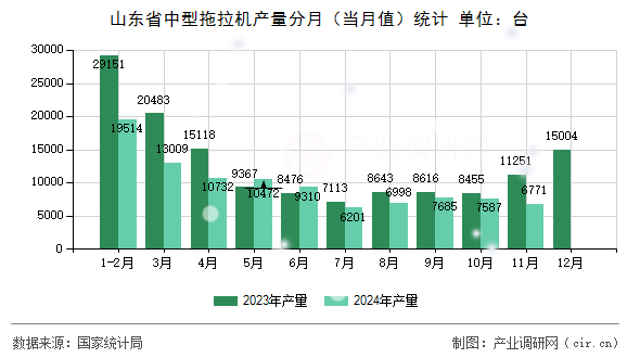 山東省中型拖拉機產量分月（當月值）統計