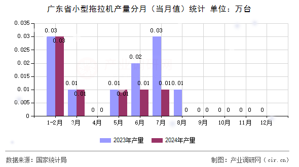廣東省小型拖拉機產量分月（當月值）統計