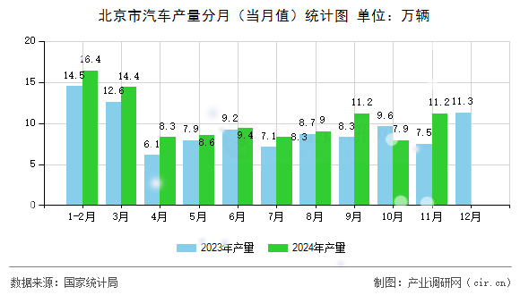 北京市汽車產量分月（當月值）統計圖