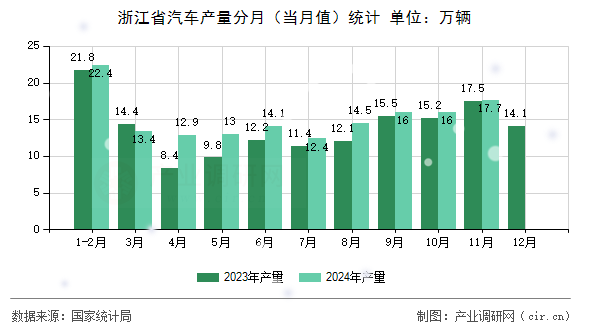 浙江省汽車產量分月（當月值）統計