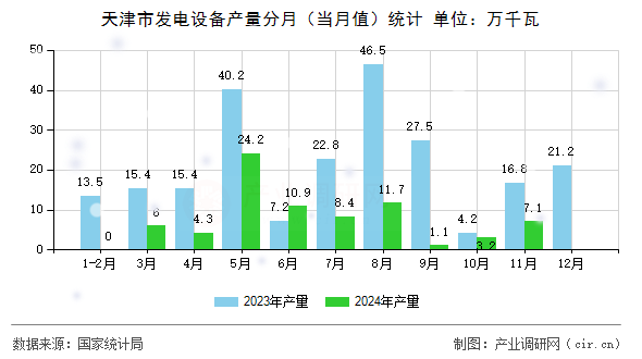 天津市發電設備產量分月（當月值）統計