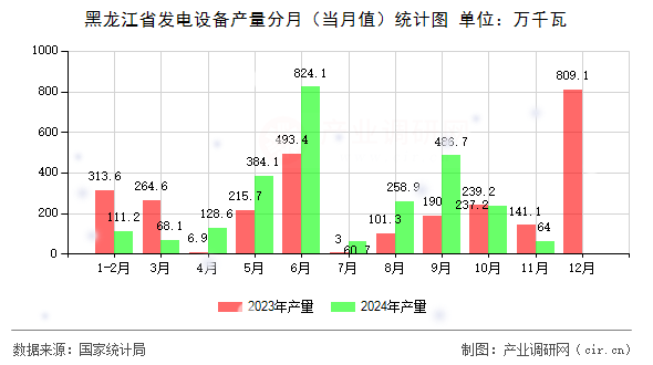 黑龍江省發電設備產量分月（當月值）統計圖