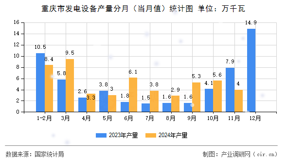 重慶市發(fā)電設備產(chǎn)量分月（當月值）統(tǒng)計圖