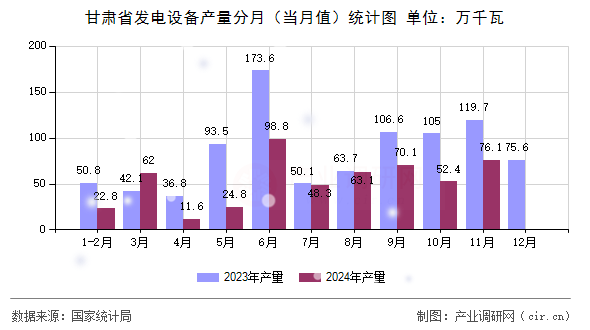 甘肅省發電設備產量分月(當月值)統計圖 甘肅省發電設備產量分月(當月值)統計圖