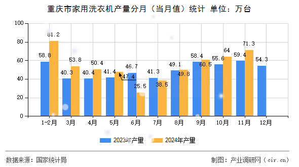 重慶市家用洗衣機(jī)產(chǎn)量分月（當(dāng)月值）統(tǒng)計