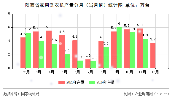 陜西省家用洗衣機產量分月（當月值）統計圖