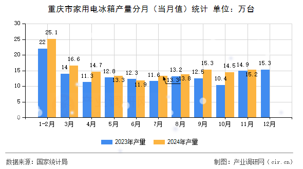 重慶市家用電冰箱產量分月（當月值）統計