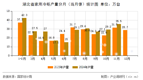 湖北省家用冷柜產量分月（當月值）統計圖
