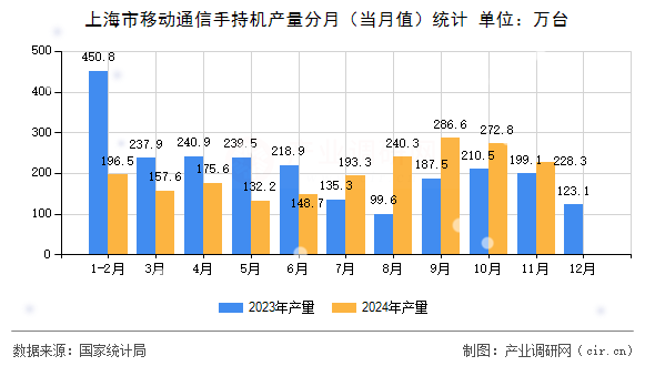 上海市移動通信手持機產量分月（當月值）統計