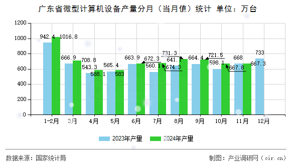 廣東省微型計算機設備產量分月（當月值）統計