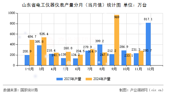 山東省電工儀器儀表產量分月（當月值）統計圖