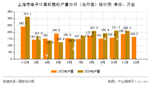上海市電子計算機整機產(chǎn)量分月（當月值）統(tǒng)計圖