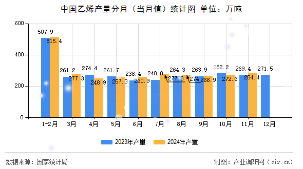 中國乙烯產量分月(當月值)統計圖 中國乙烯產量分月(當月值)統計圖