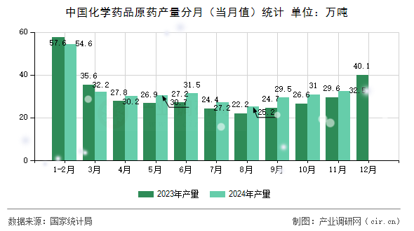 中國化學(xué)藥品原藥產(chǎn)量分月(當(dāng)月值)統(tǒng)計 中國化學(xué)藥品原藥產(chǎn)量分月(當(dāng)月值)統(tǒng)計