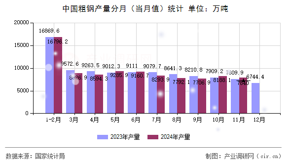 中國粗鋼產量分月（當月值）統計