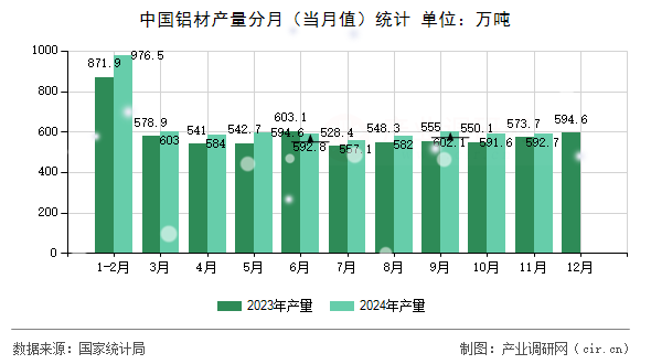 中國鋁材產量分月（當月值）統計