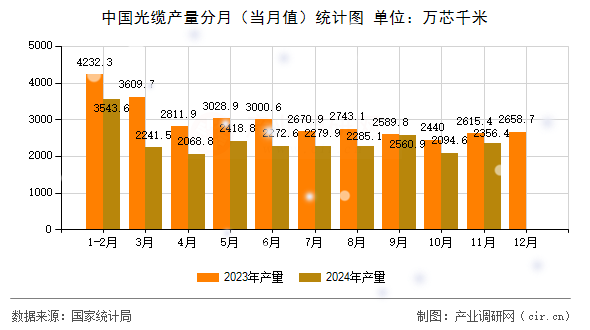 中國光纜產量分月(當月值)統計圖 中國光纜產量分月(當月值)統計圖