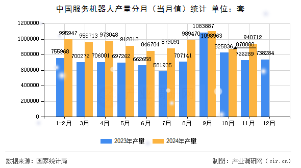 中國服務(wù)機器人產(chǎn)量分月(當(dāng)月值)統(tǒng)計 中國服務(wù)機器人產(chǎn)量分月(當(dāng)月值)統(tǒng)計